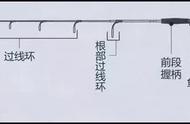 「路亚新手指南」从竿、轮、线、饵开始，让你轻松掌握路亚技巧！