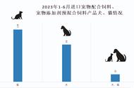 2023年上半年进口宠物食品市场概览