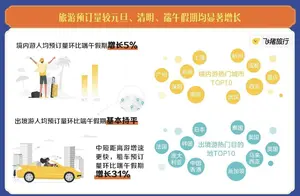 西安中秋旅游：热门目的地城市稳居高榜