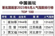 2023年6月中国国画家人气指数排行榜重磅发布