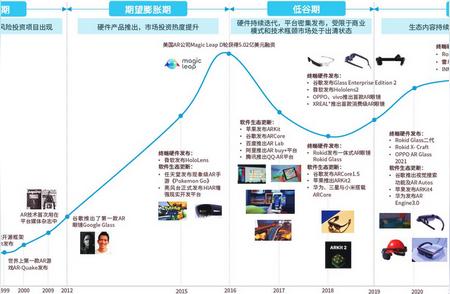 AR产业链的未来发展与深度解读